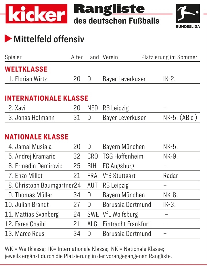 踢球者德甲进攻中场评级：维尔茨世界级，穆西亚拉、穆勒国脚级
