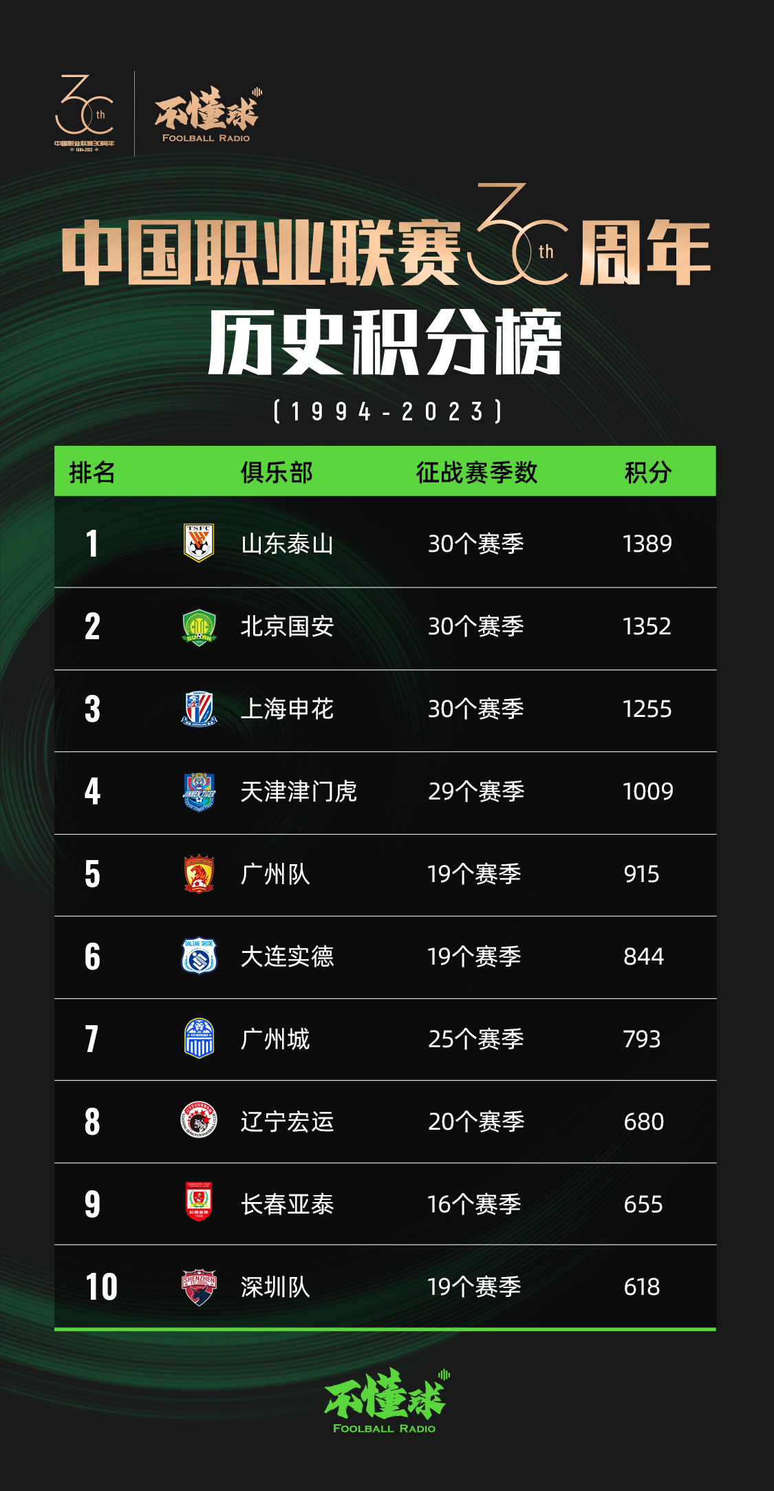 中国职业联赛30周年：42支参加顶级联赛，25家解散，泰山积分第一
