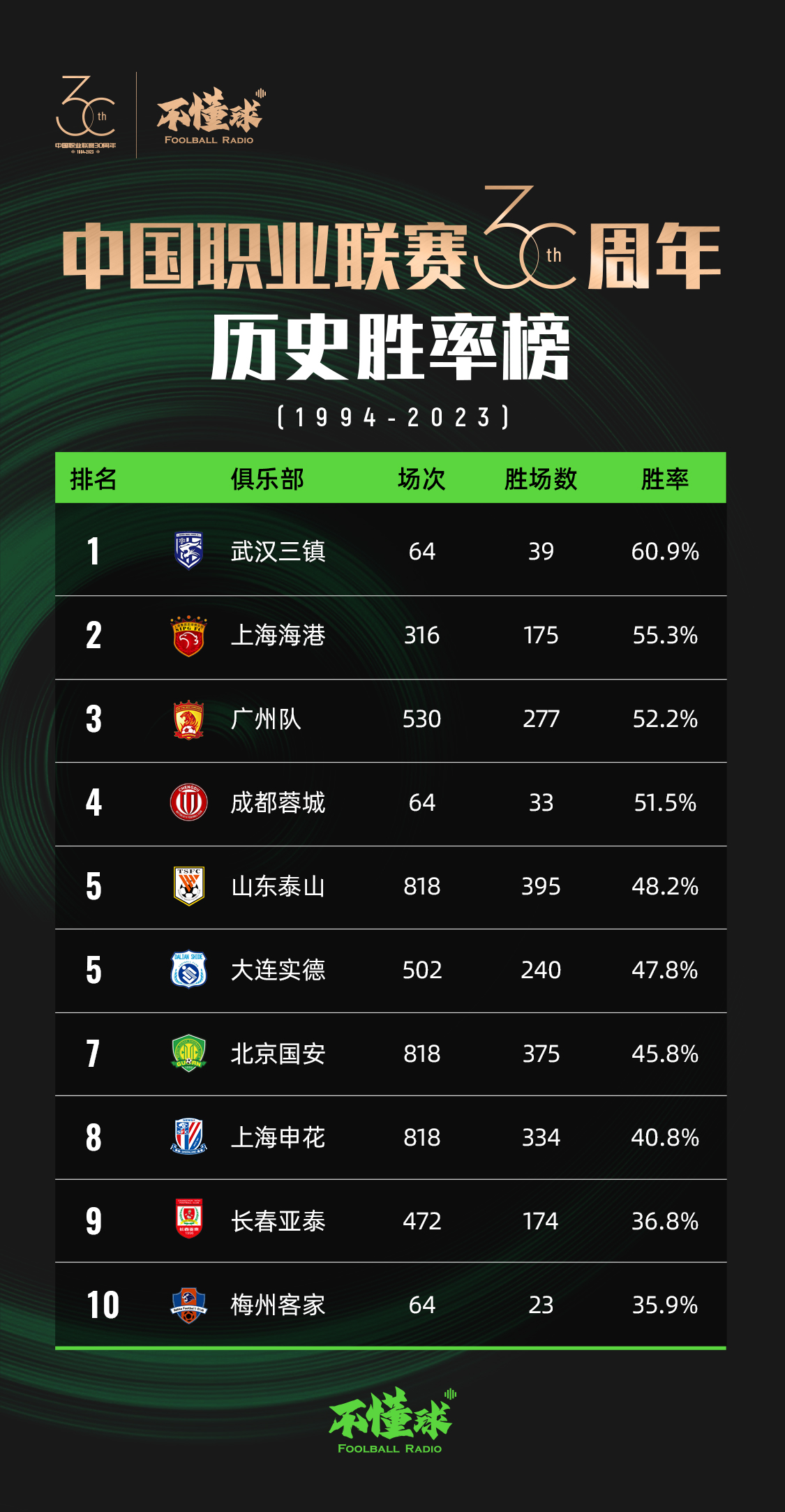 中国职业联赛30周年：42支参加顶级联赛，25家解散，泰山积分第一