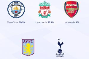 opta预测英超夺冠概率：曼城60.5%，利物浦32.1，阿森纳4%