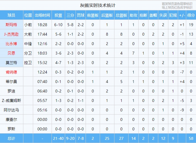 詹眉合砍34分 斯玛特半场5记三分 湖人59-58灰熊