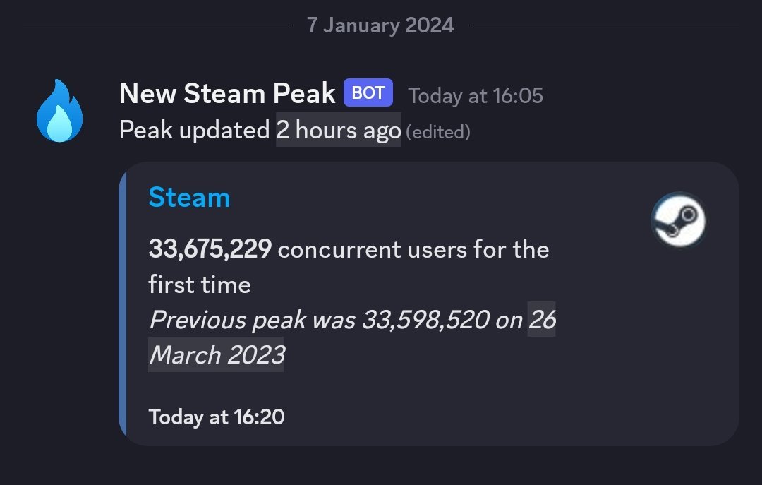 刷新纪录！昨晚Steam全球同时在线人数达到33675229人