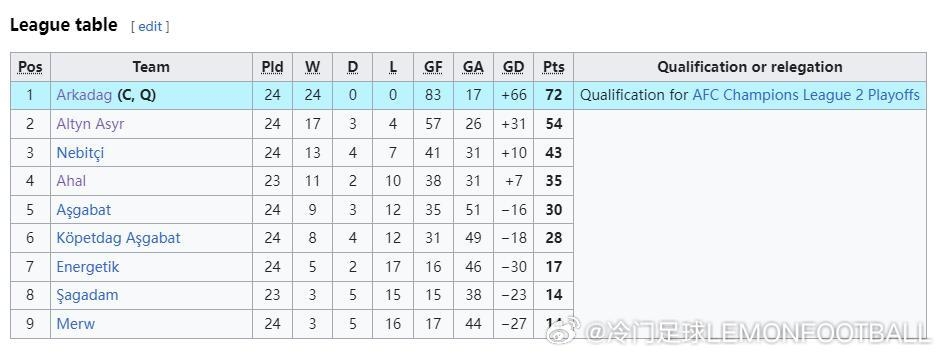 荒诞丨土库曼斯坦球队阿卡达格：4月成立，12月顶级联赛全胜夺冠