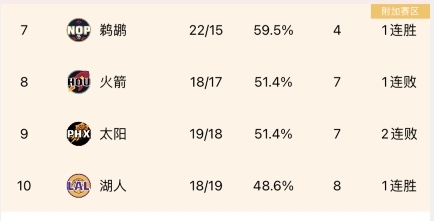 焦灼！太阳连败后跌至西区第九 火箭升到第八 湖人排第十