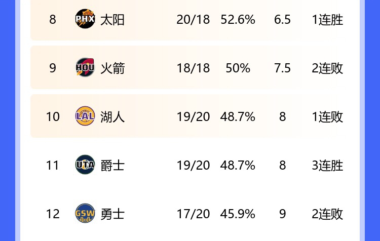 卡位战啊！湖人不敌太阳排名跌至西部第十 战绩还被身后爵士逼平