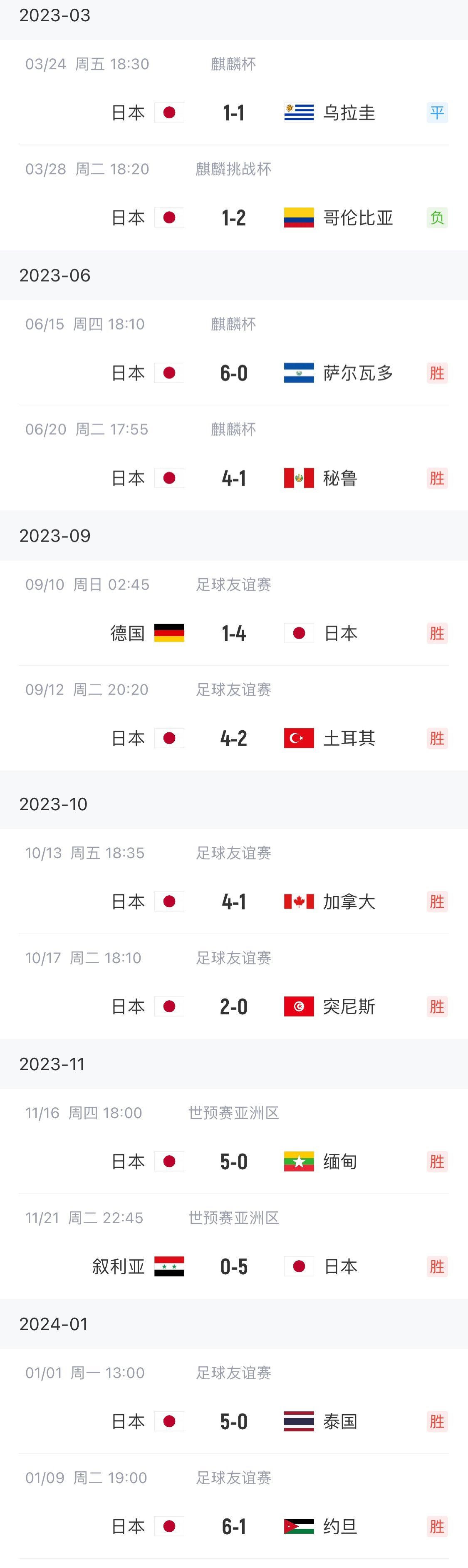 亚洲杯巡礼日本队：A级赛事豪取10连胜，狂进45球火力太猛