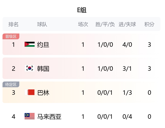 亚洲杯E组积分榜：韩国暂居第二，约旦净胜球优势领跑