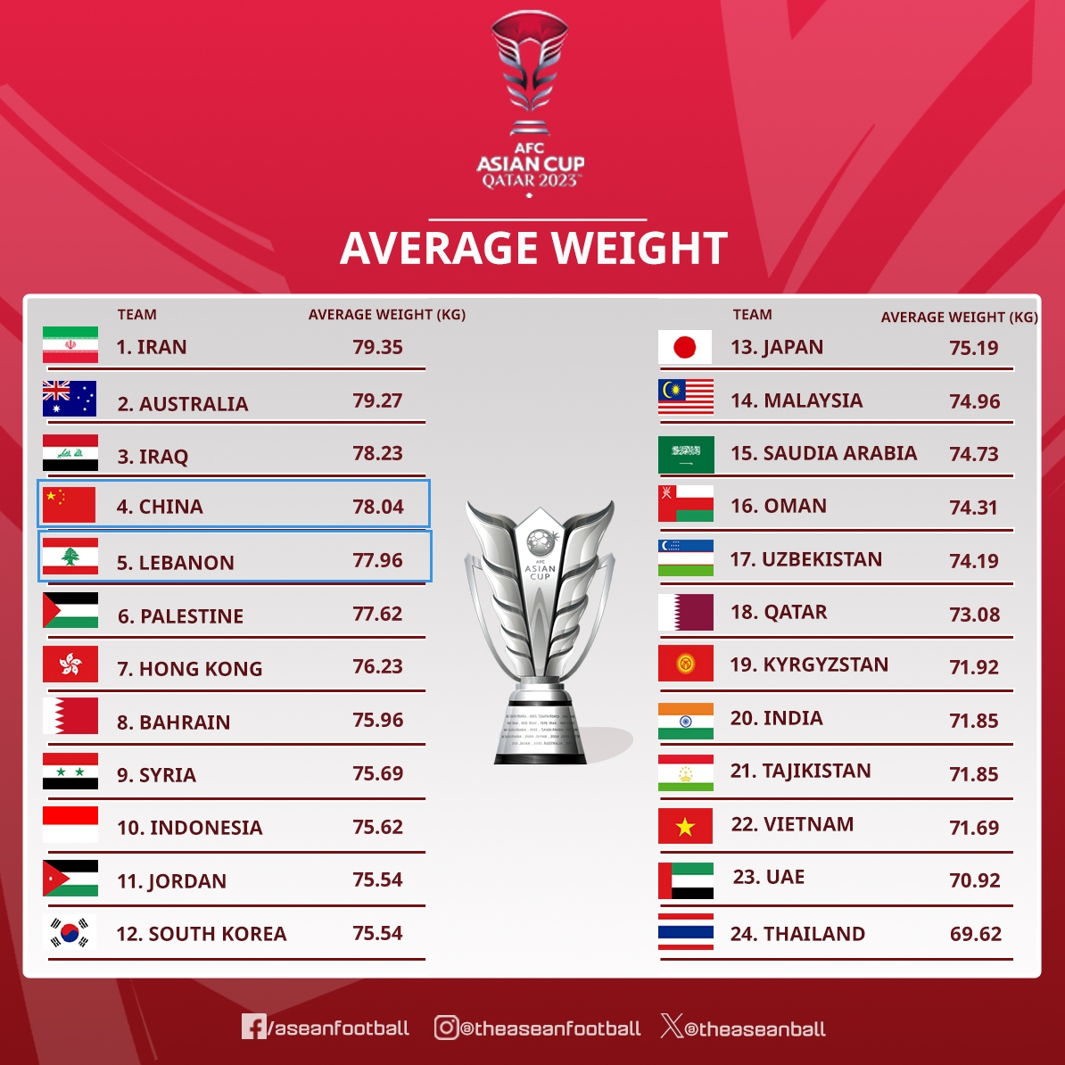 身体或占优？国足平均身高比黎巴嫩高2厘米，平均体重也更重！