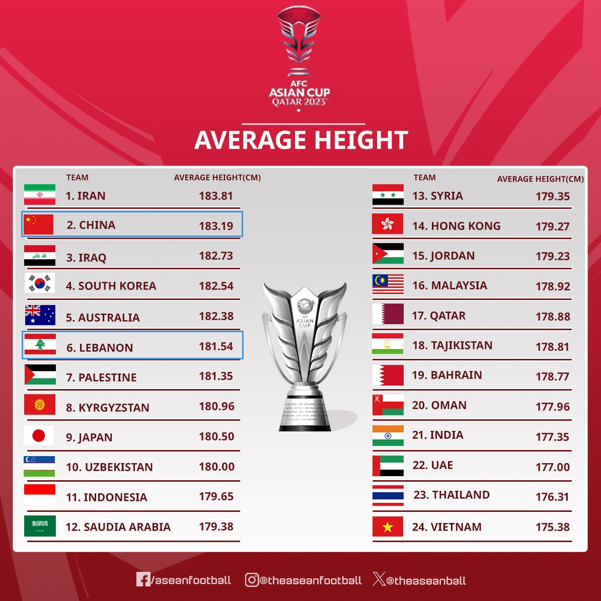身体或占优？国足平均身高比黎巴嫩高2厘米，平均体重也更重！