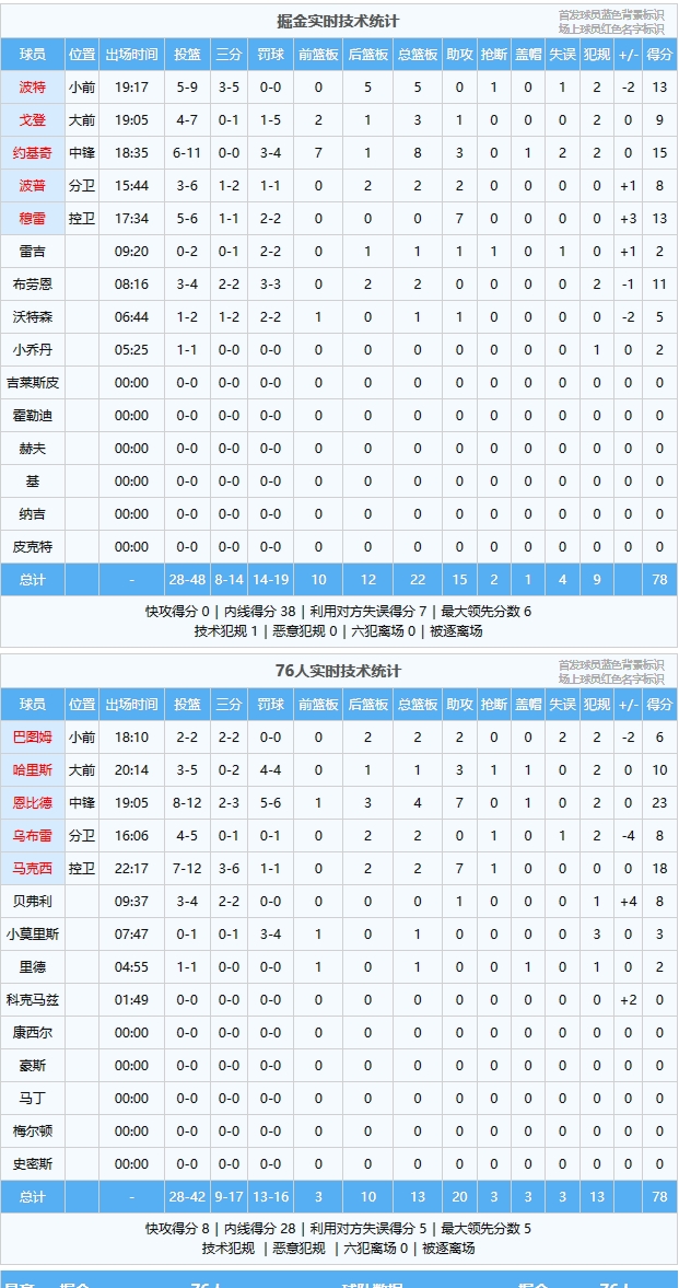 高水平对决！约基奇半场7前场板 恩比德12中8爆砍23分 双方战平