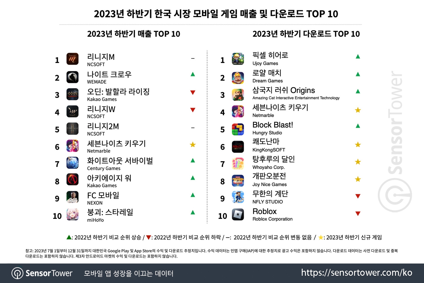 抢占市场！韩国2023手游报告：米哈游、腾讯、三七跻身年收入TOP10