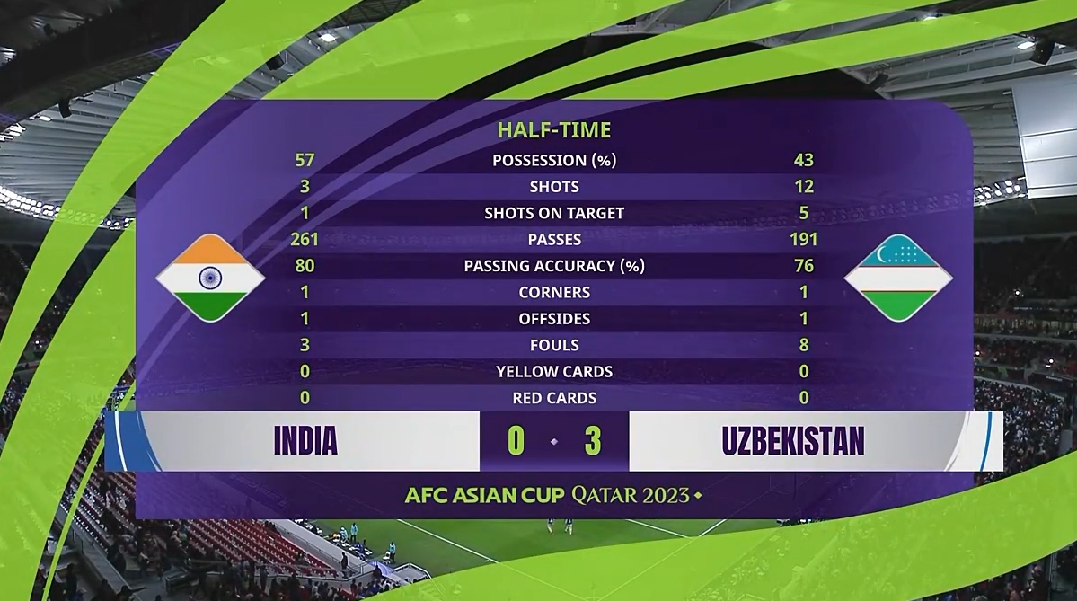 半场-乌兹别克斯坦3-0印度 乌兹别克12射5正3球半场打花印度