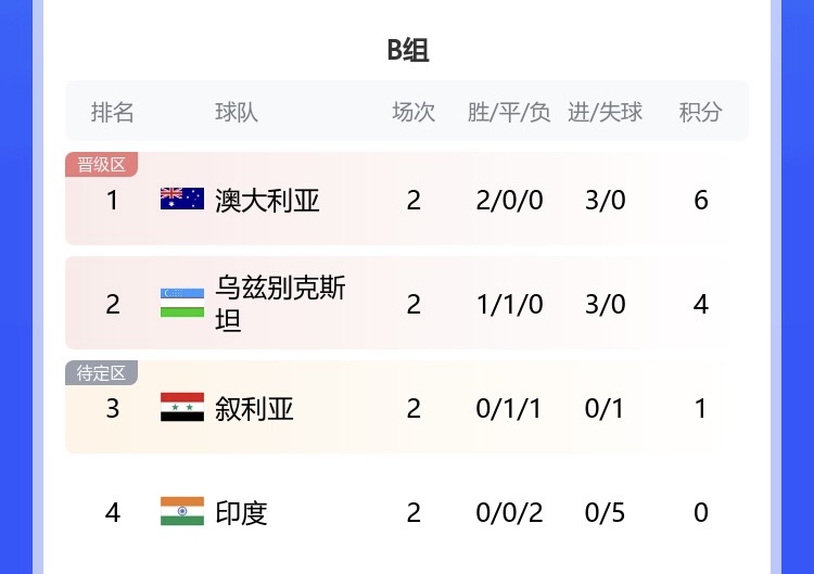 亚洲杯B组积分榜：澳大利亚6分 乌兹别克4分 叙利亚1分 印度0分