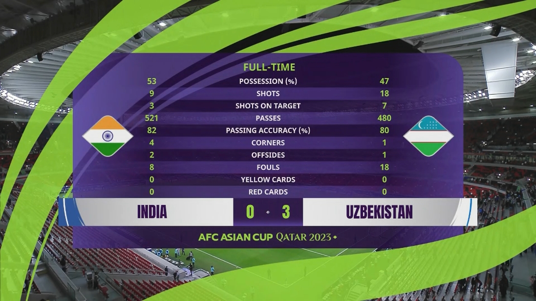 亚洲杯-乌兹别克斯坦3-0印度2战4分小组第2 印度2连败B组垫底