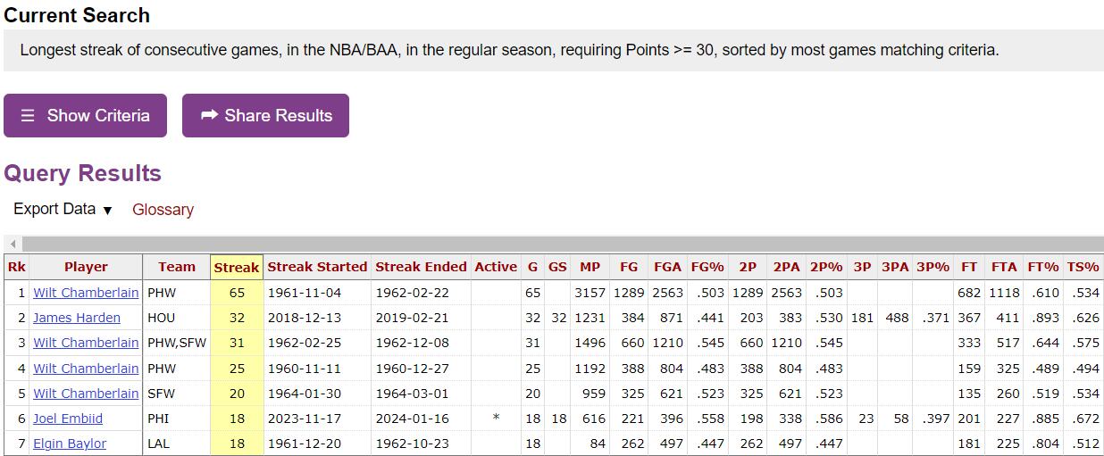 大帝出征！恩比德连续第19场30+ NBA历史第六长 仅次大帅和哈登