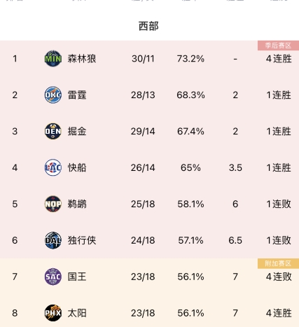 “西边的太阳”☀️太阳4连胜排名西部第8 和第5鹈鹕只差1个胜场