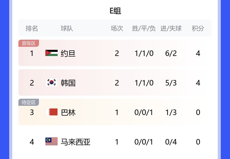 亚洲杯E组积分榜：约旦4分第一，韩国同分第二，巴林大马暂0分