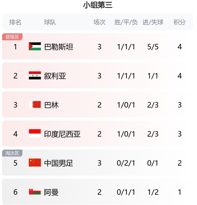 亚洲杯C组积分榜：伊朗、阿联酋、巴勒斯坦出线 中国香港垫底出局