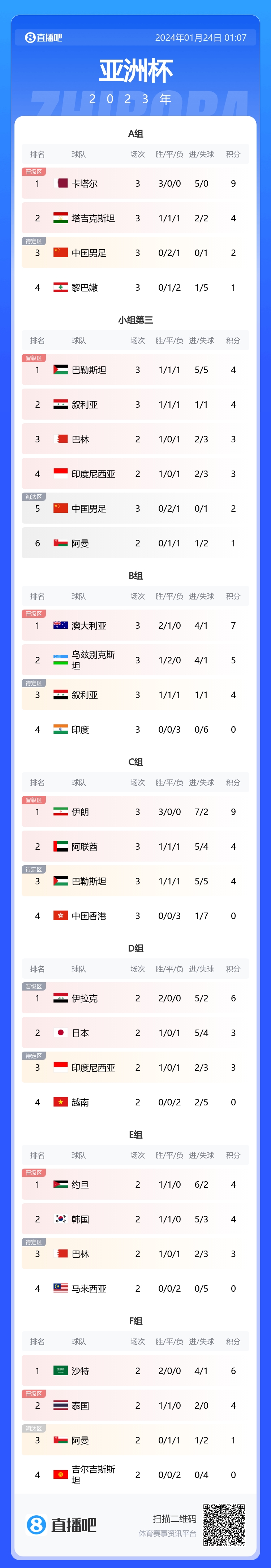 亚洲杯16强确定10席：伊朗澳大利亚晋级 国足出局 日韩尚未出线