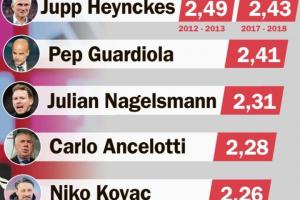 场均积分2.11，图赫尔是2011年来拜仁历任主帅里最低的一位