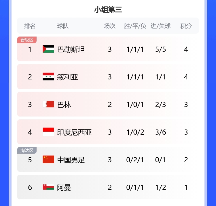 唉...😔国足2平1负0进球，是本届亚洲杯成绩最差的小组第三