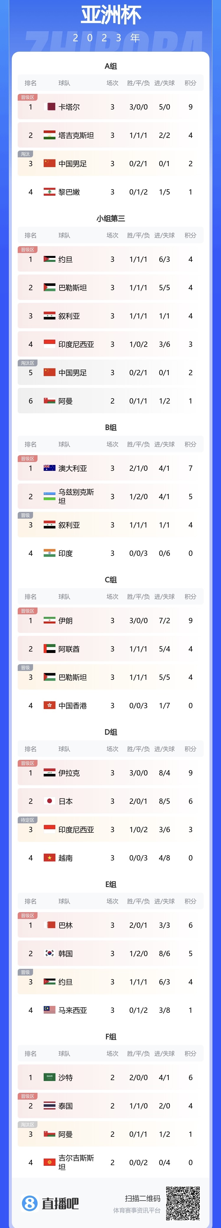 刷新下限！国足本届亚洲杯排名已确定：第18，历史最低！