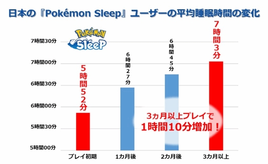 日本人不睡觉的？《宝可梦Sleep》睡眠时长调查：日本5.9小时垫底