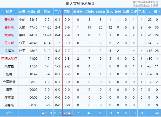 湖人今日43罚38中&两项数据均创赛季新高 里夫斯9中8&浓眉9中7