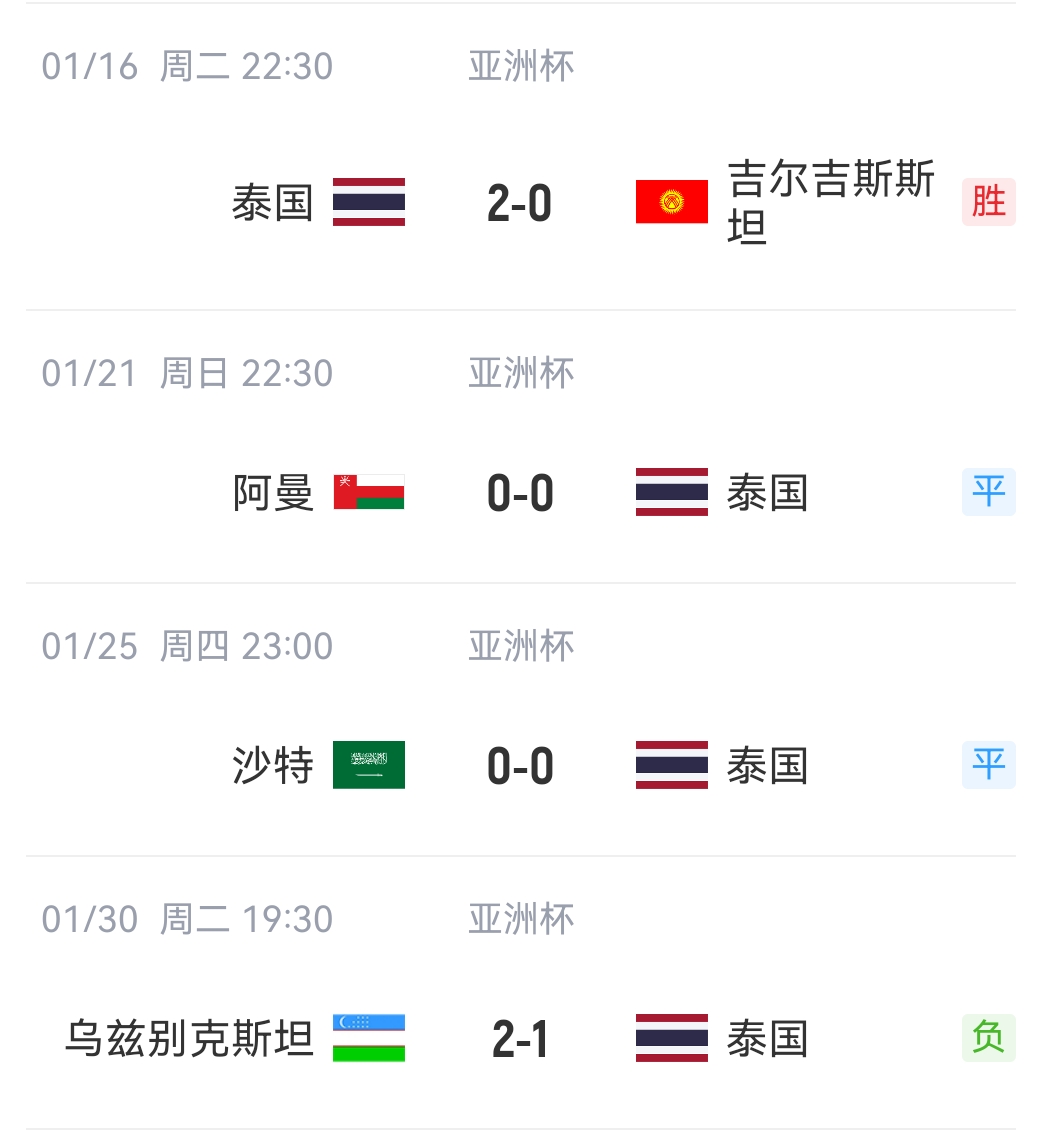 东南亚球队亚洲杯战绩：泰国印尼止步16强，大马越南小组赛被淘汰