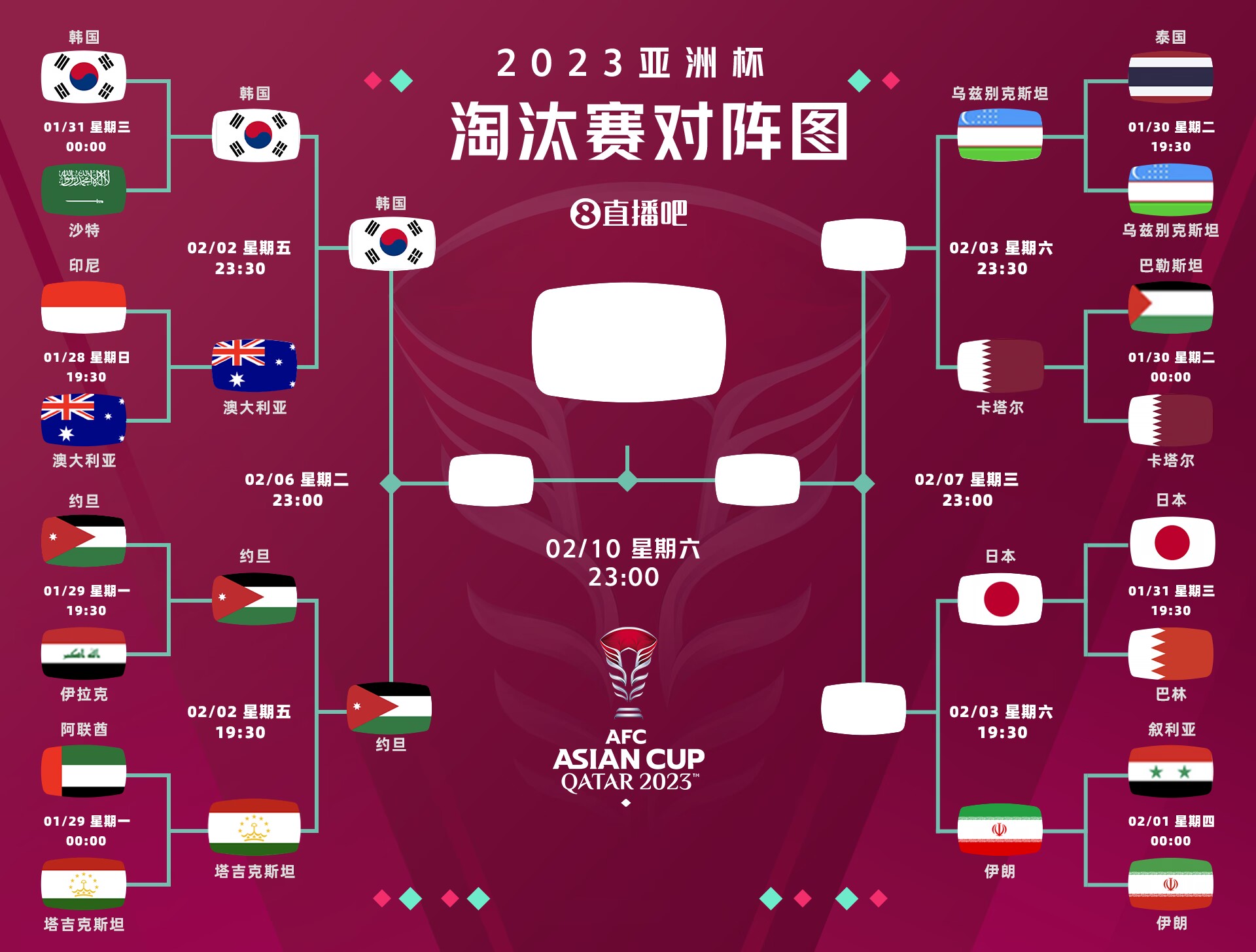 策略奏效👀韩国小组第2出线，连胜沙特澳大利亚后剑指决赛