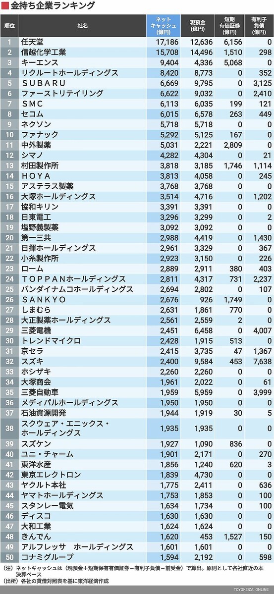 835亿人民币！日本净现金最多企业排名，任天堂1.7兆日元排名第一