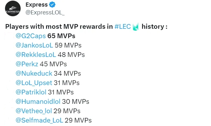 外媒盘点LEC历史单局MVP数量：Caps以65个MVP位列第一