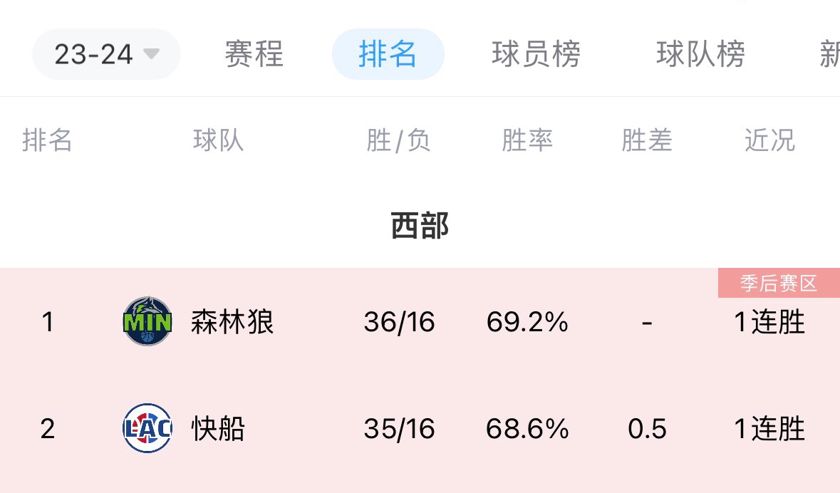 重点聚焦！大年初四11:30快船主场迎战森林狼 西部榜首对决