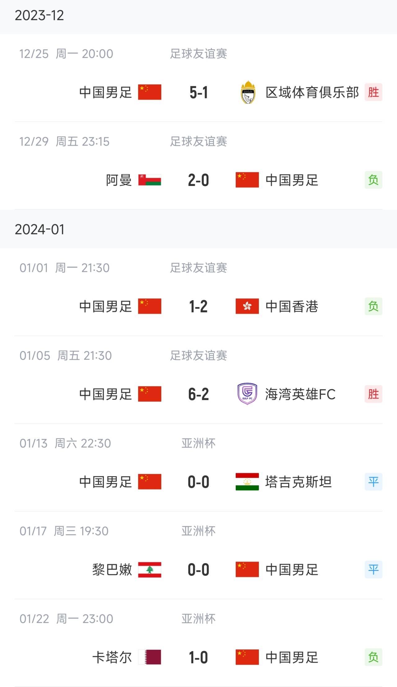 澎湃：国足最新排名跌至87亚洲第13，1-2输中国香港没算A级赛😌