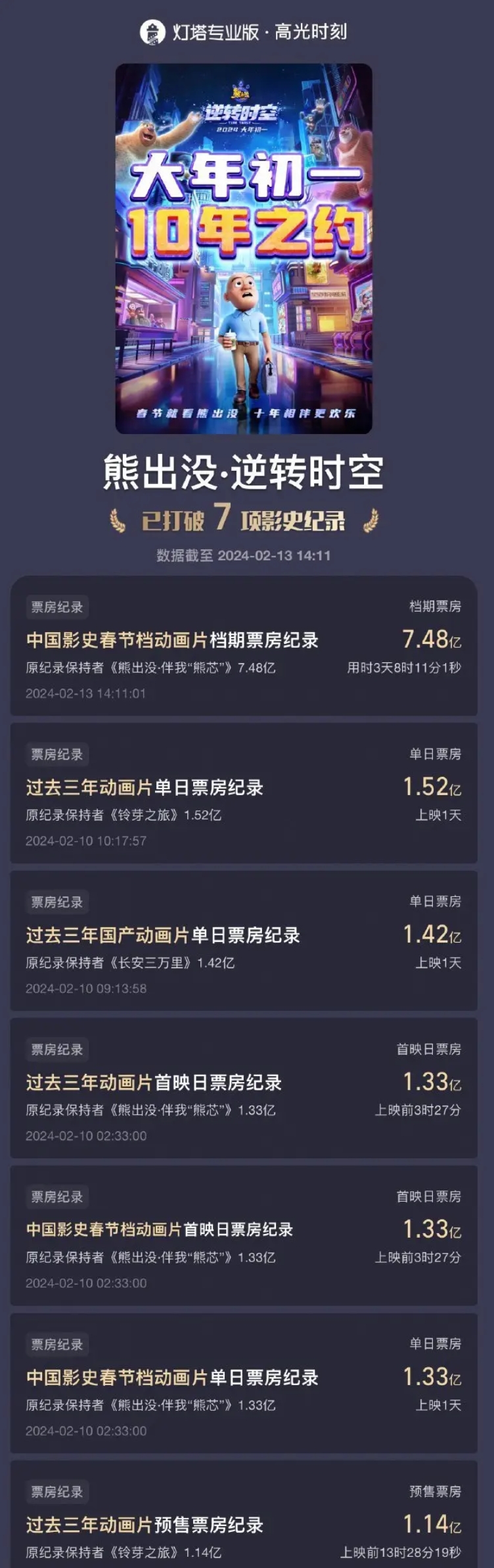国漫真神！《熊出没逆转时空》刷新春节档动画票房，破7.48亿！