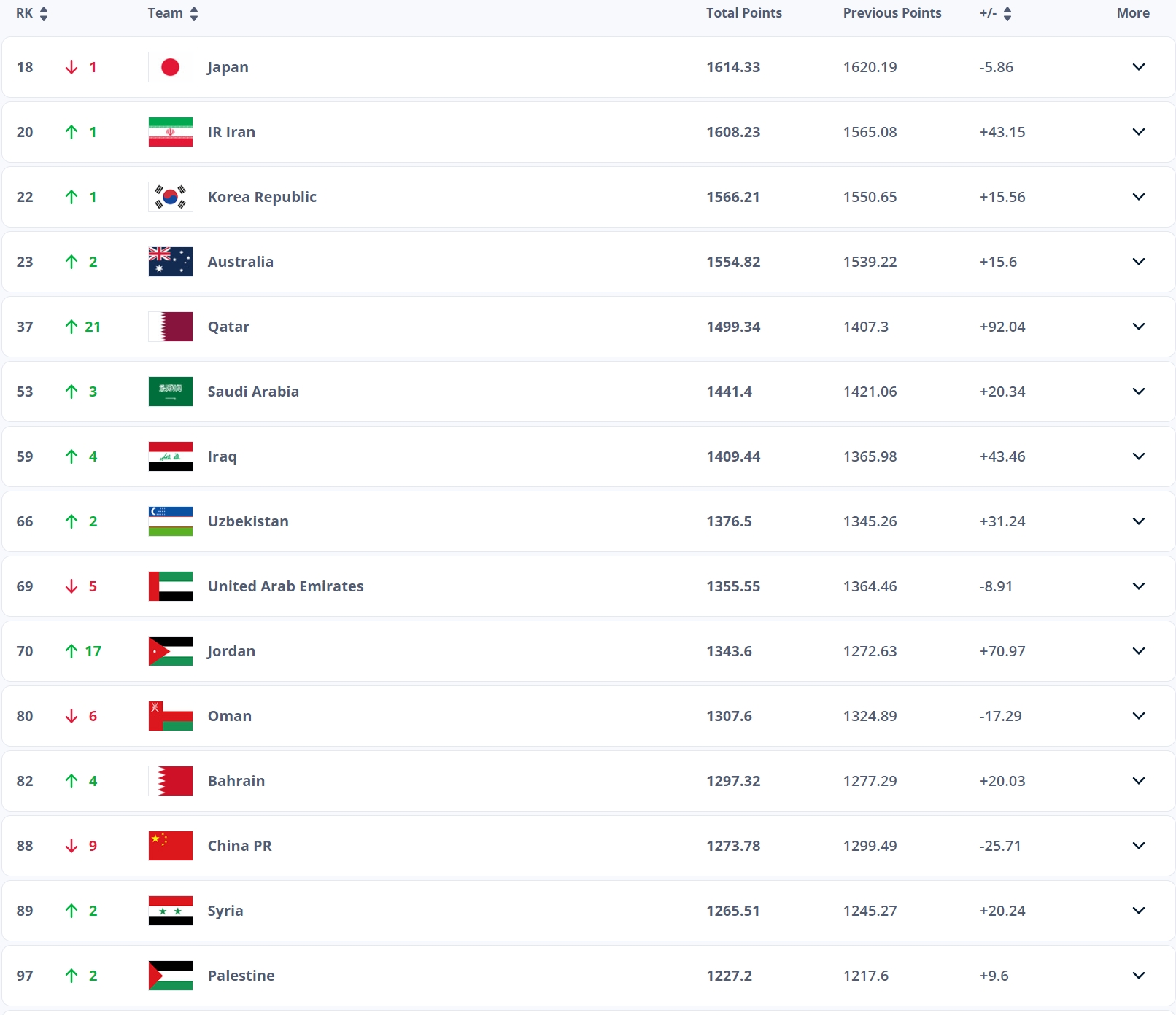 亚洲杯耻辱出局！FIFA最新排名：国足下降9位！排名世界88亚洲13