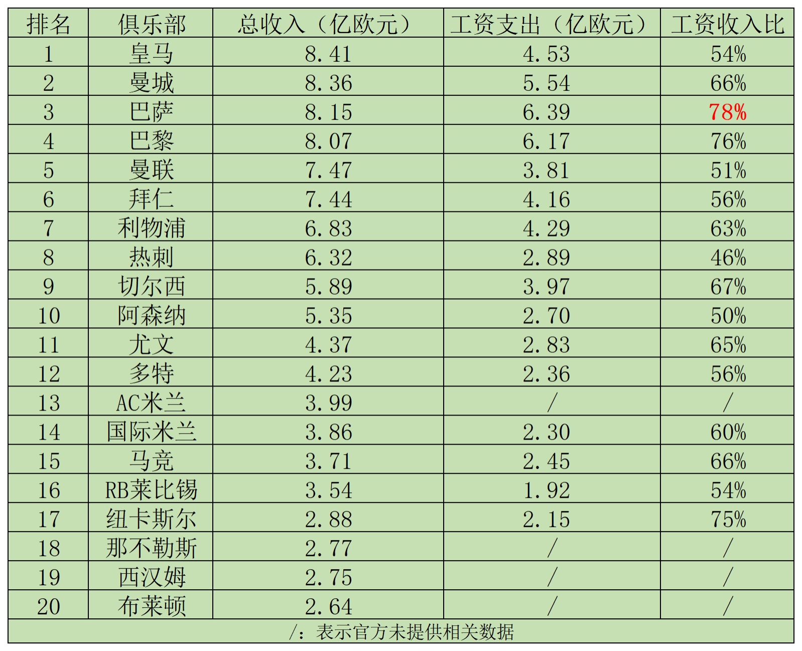 TOP20收入：皇马8.41亿领跑，工资收入比54%；巴萨工资收入比78%