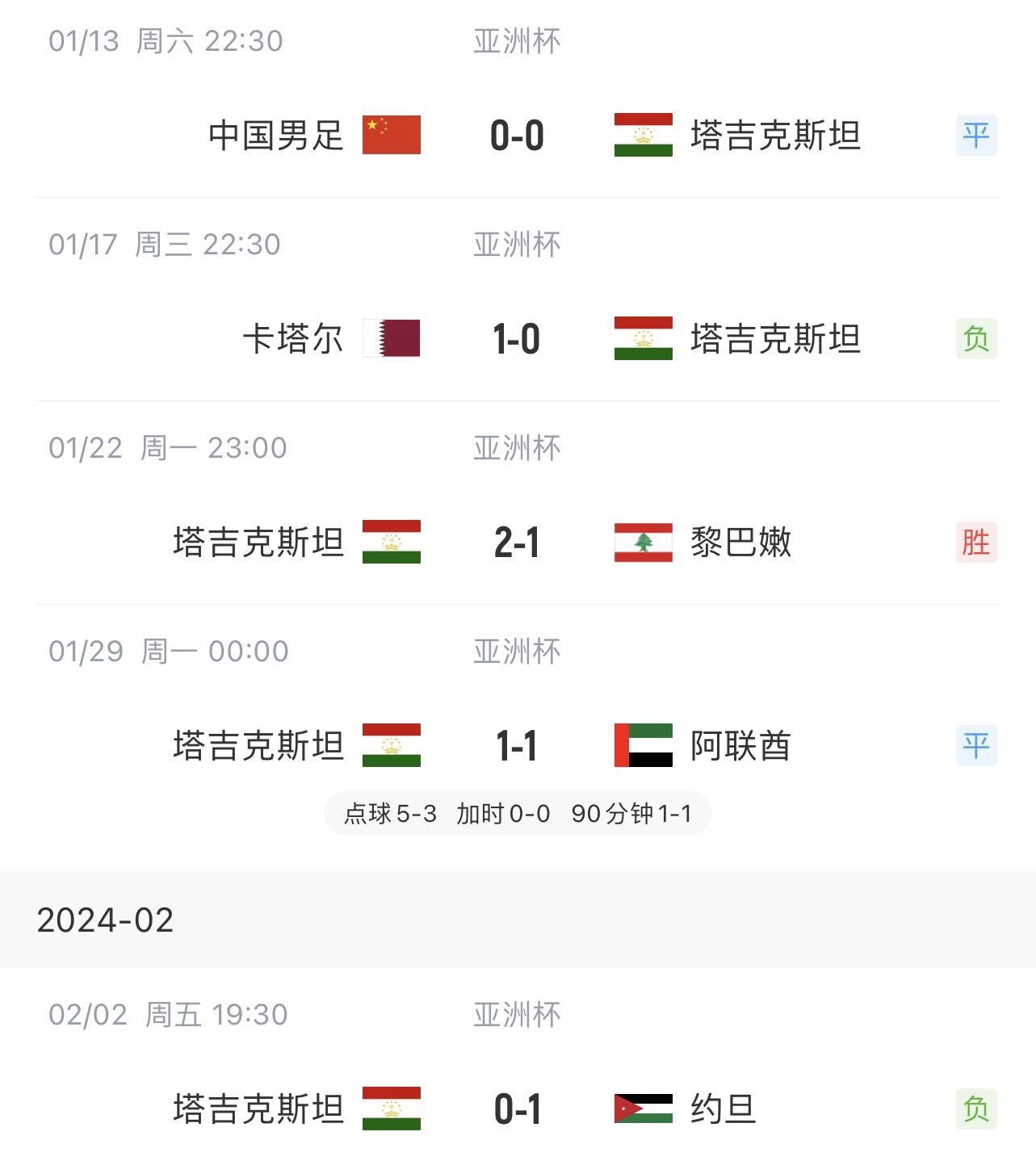 国足对手换帅+1！官方：塔吉克斯坦主帅离任；带队打进亚洲杯八强
