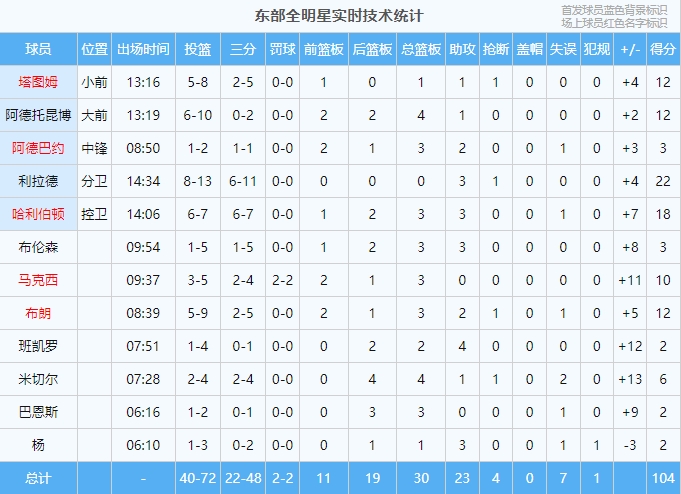 10人得分上双！全明星正赛上半场：东部104-89西部