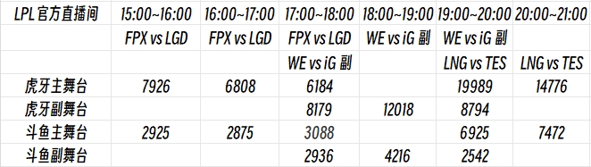 相形见绌?LPL当日赛事单时段最高仅2.8万人 惨遭新春赛完爆