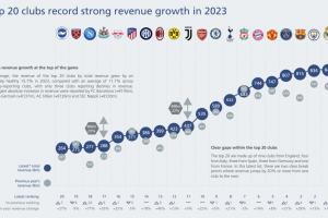 23年歐洲俱樂部收入榜：皇馬8.41億歐居首，英超9隊(duì)進(jìn)前20