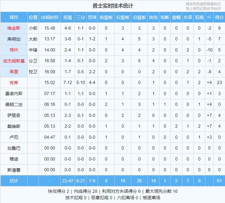 半场：掘金61-61勇士！克莱23分 库里4分 约老师&穆雷各砍18分！