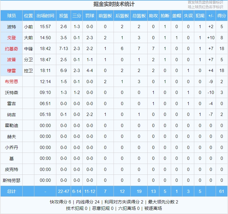 半场：掘金61-61勇士！克莱23分 库里4分 约老师&穆雷各砍18分！