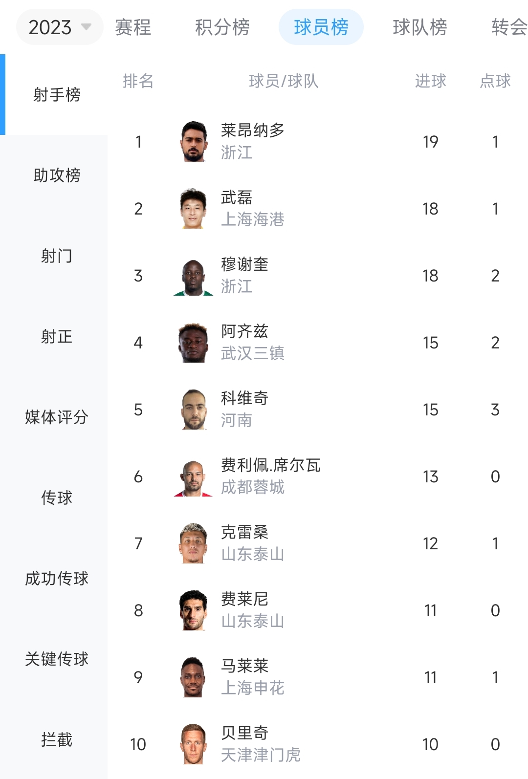媒体人：射手榜前10只有武磊1名本土球员，中国金球奖不给他给谁