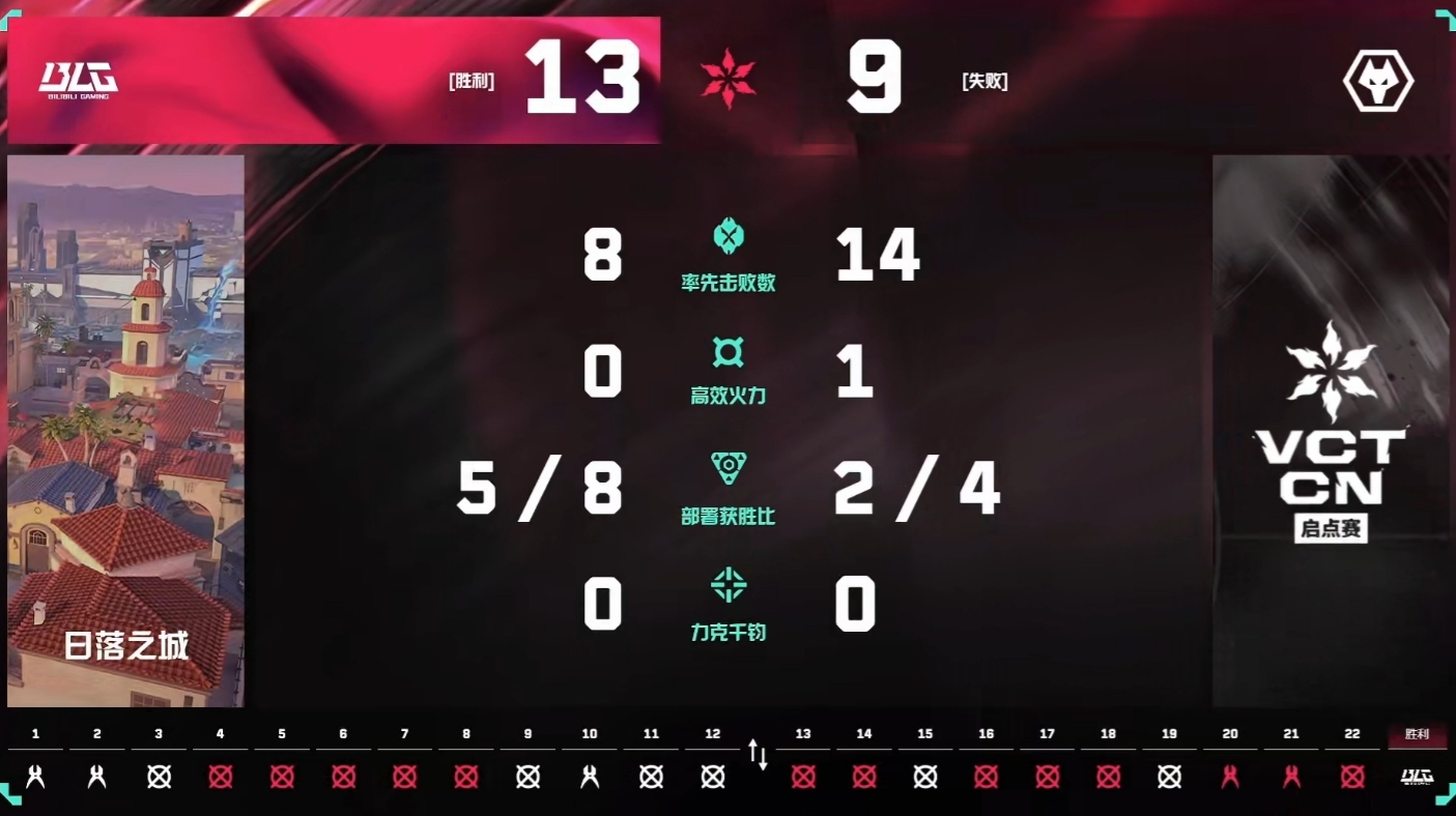🎮VCT中国联赛：BLG 2-0 成功横扫WOL战队