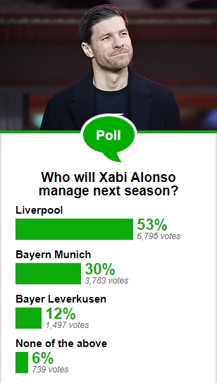 邮报投票调查：53%参与者认为阿隆索下赛季会执教利物浦