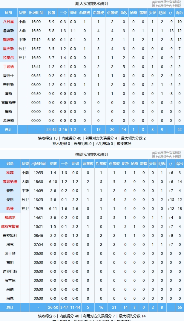 登卡合砍32分 曼恩扮演奇兵 湖人8次失误 快船半场取得14分领先