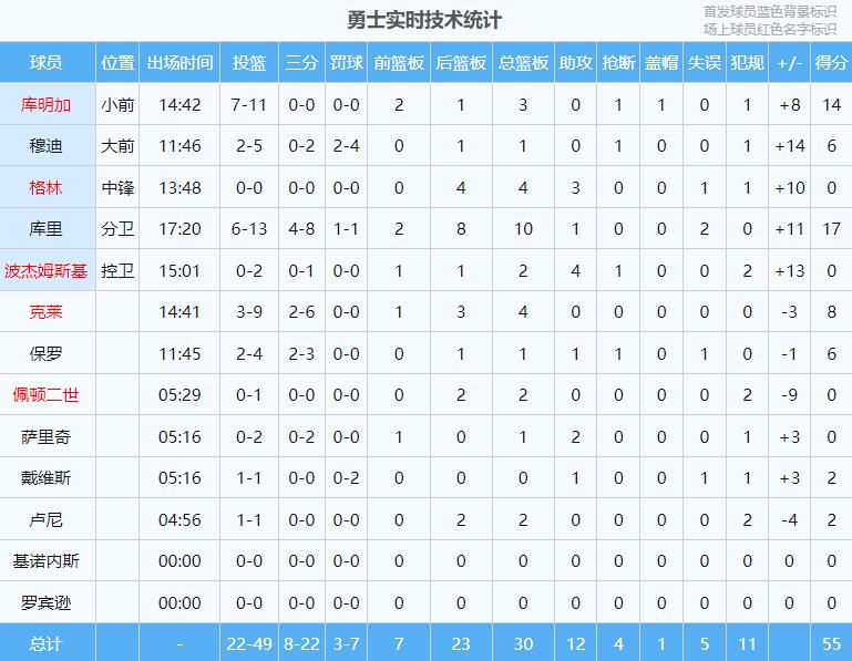 勇士尼克斯半场：库里狂揽10板17分 库明加14分 尼克斯打铁