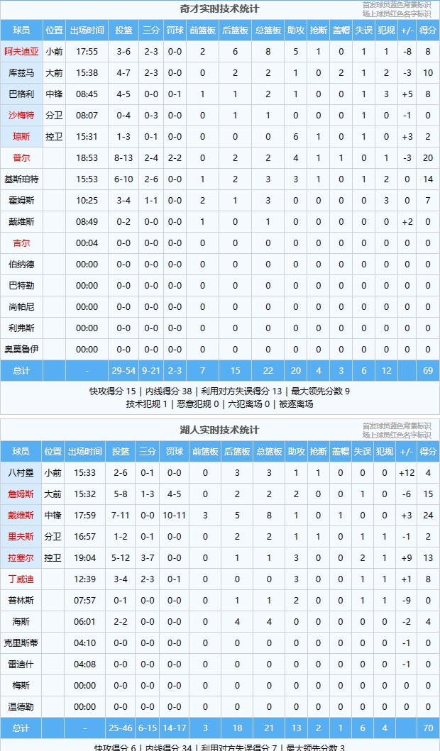 浓眉肆虐内线24+8 詹姆斯轻划15分 湖人半场轰70分领先奇才1分