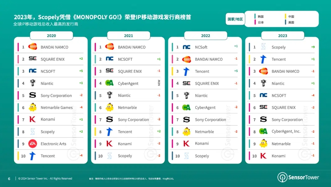 《王者荣耀》为2023全球MOBA手游冠军，孩之宝为收入最高IP母公司